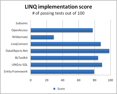 LINQ implementation score