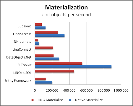 ORM materialization performance