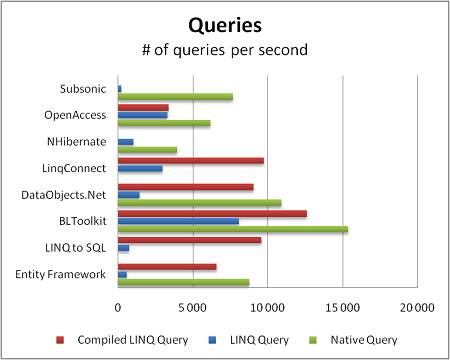 LINQ queries performance